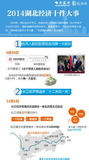 2014湖北经济十件大事