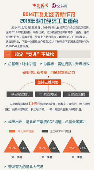 2014年湖北经济新作为及2015年湖北经济工作重点