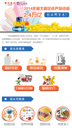 2014年湖北固定资产投资超2.4万亿，钱从哪里来