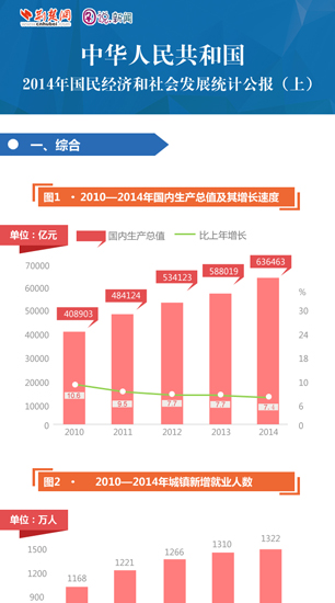 中华人民共和国2014年国民经济和社会发展统计公报(上)