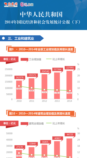 中华人民共和国2014年国民经济和社会发展统计公报(下)