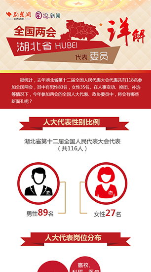 全国两会湖北省代表委员详解