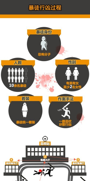 昆明事件暴徒行凶过程