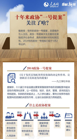 十年来政协“一号提案”关注了啥？