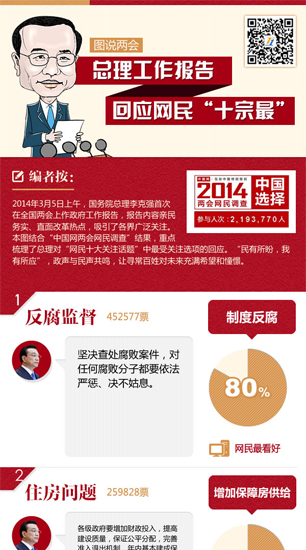 图说两会：总理工作报告回应网民“十宗最”