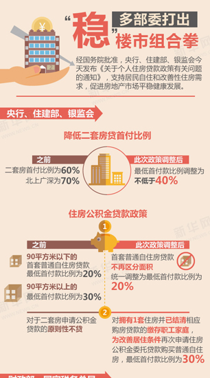 多部委打出“稳”楼市组合拳