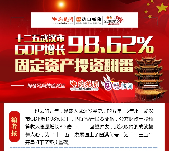 [2016湖北两会]十二五武汉市GDP增长98.62%