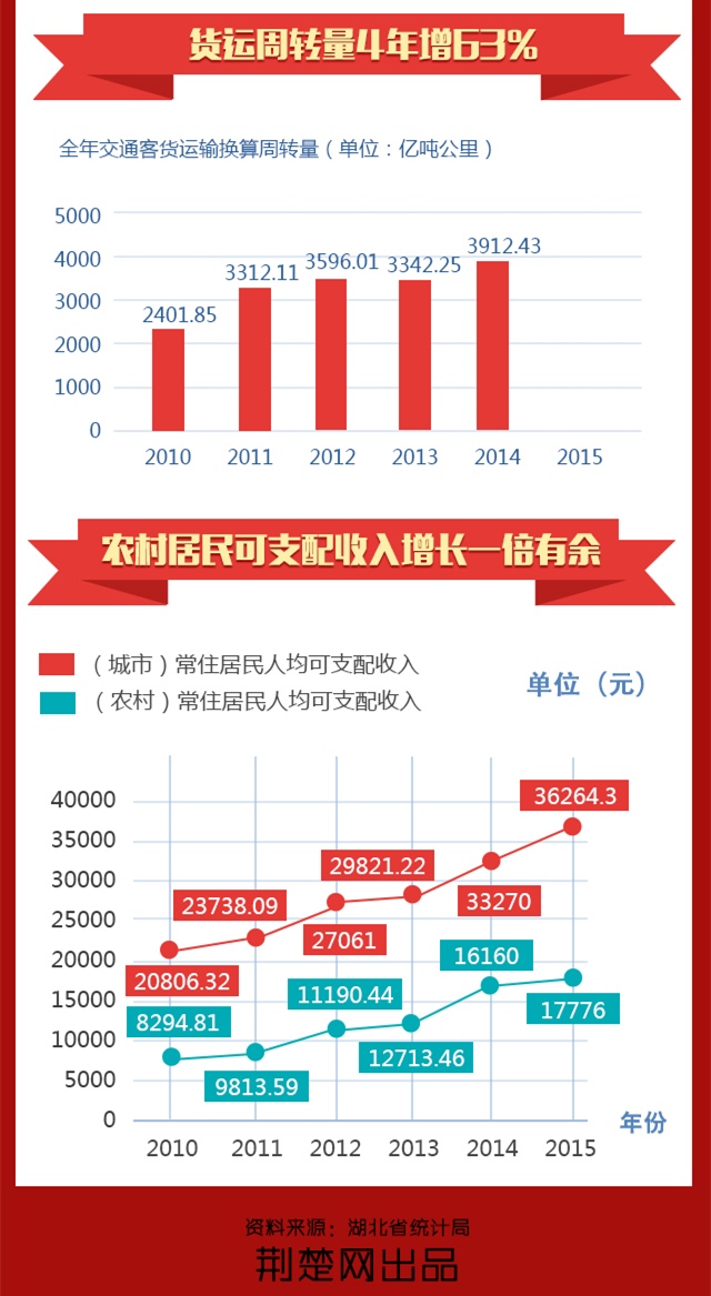 [2016湖北两会]十二五武汉市GDP增长98.62%