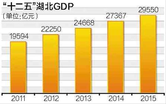 十二五成就:湖北GDP全国排位5年前进3位