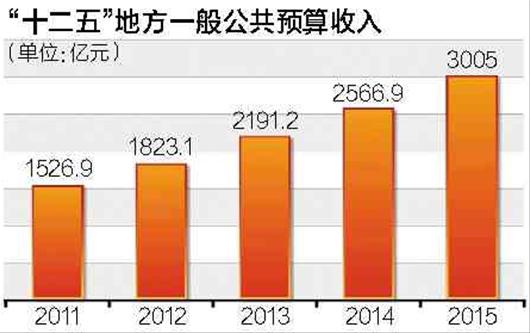 gdp十二五_十二五收官 图解成都民生答卷 四川新闻 天府要闻