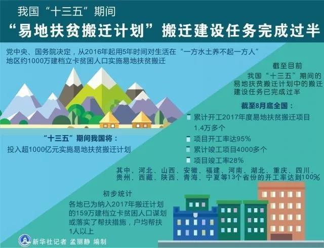 △我国"十三五"期间"易地扶贫搬迁计划"搬迁建设任务完成过半(资料