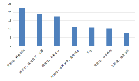 关于网红现象社会影响的调查报告