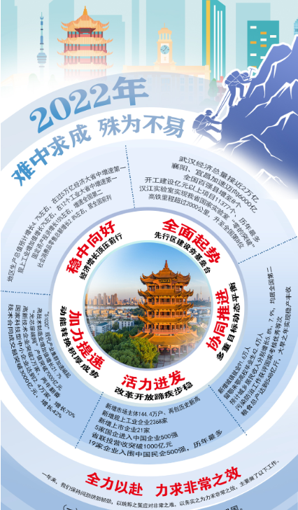 一图读懂2023年湖北省政府工作报告