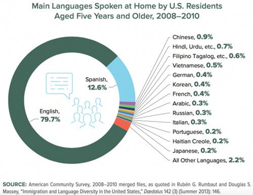 调查:中文排美国通用语言比例第三_湖北日报