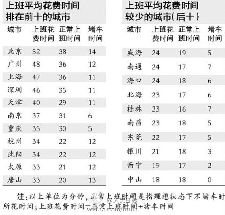 上班平均花费时间前十城市武汉未入围 北京52
