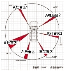 小轿车视觉盲区示意图(以某款车为例).资料图片