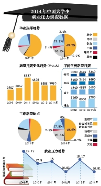 调查称今年大学生期望月薪3680元 创近4年最