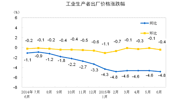 ͳƾ֣6·PPI½0.4%ͬ½4.8%