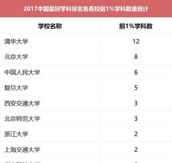 2017中国最好学科排名出炉 不少冷门专业也在