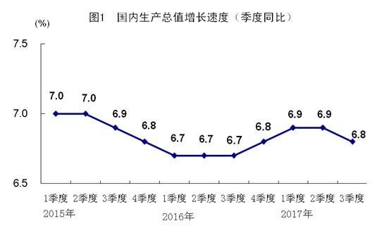 中国三季度GDP同比增长6.8% 符合市场预期