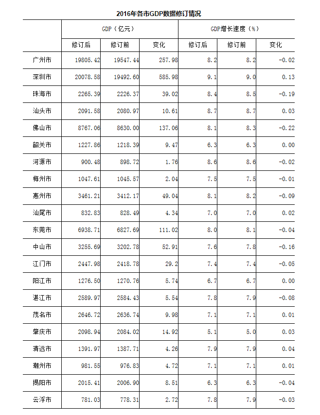 广东重新核算去年GDP:深圳首次超过广州(图)