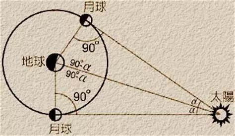 日,地与上下弦月