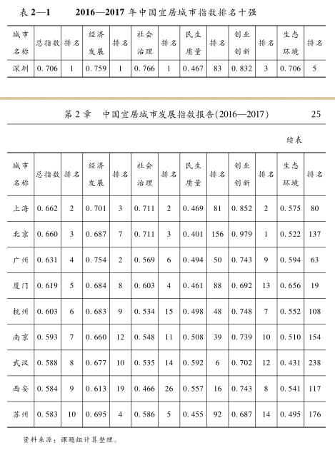 中国宜居城市指数排名前十强公布:武汉居第八