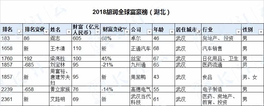 2018胡润全球富豪榜发布,23位湖北企业家上榜