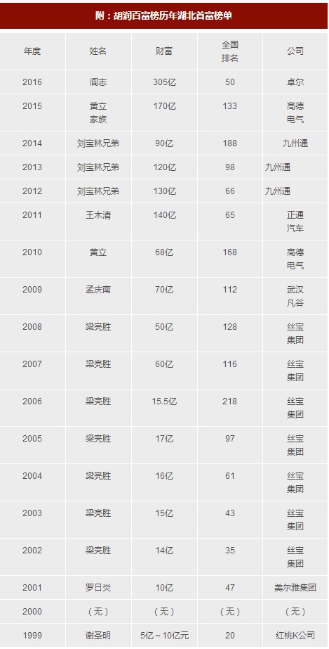 全球演员富豪榜排名_作家富豪榜2020年排名(2)