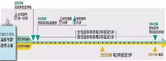 延過(guò)60歲、部分職工可自主選擇 關(guān)于延遲退休你想知道的看這里(圖3)