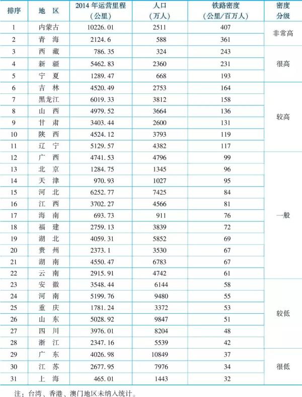 中国各省域铁路密度排名:按面积计算津京沪最