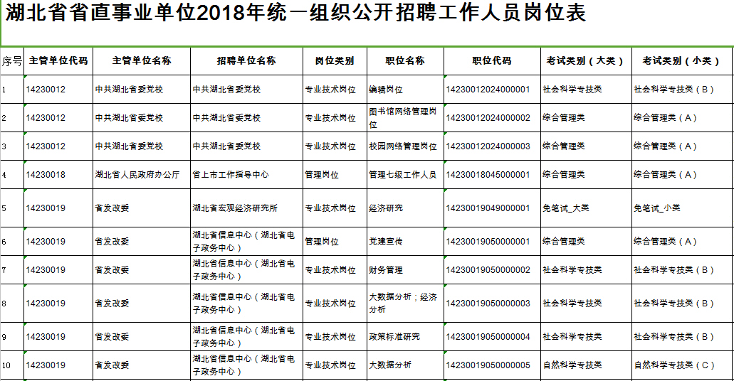湖北省省直事业单位2018年统一组织公开招聘