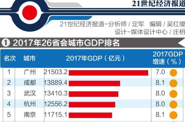 26座省会GDP排名出炉!武汉第三,不敌成都