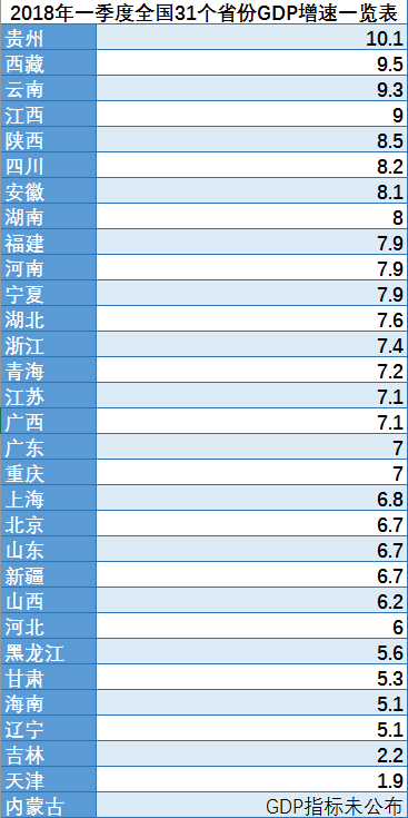 2017第一季度各省gdp_一季度各省份GDP出炉 安徽增速8.6 居全国第六(3)