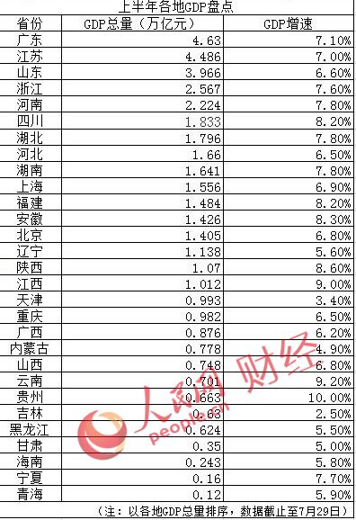 上半年四川gdp_四川GDP(2)