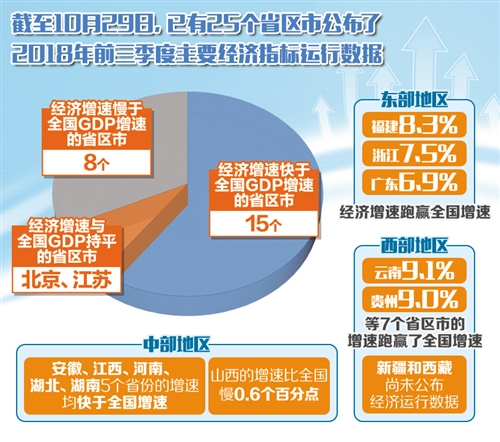 湖北等各省市陆续公布前三季度经济运行“成绩单”(图1)