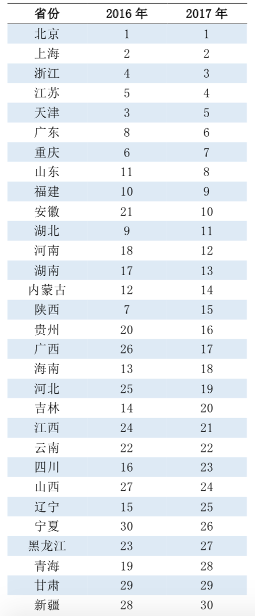 中国可持续发展排名:湖北位列省级第11位武汉