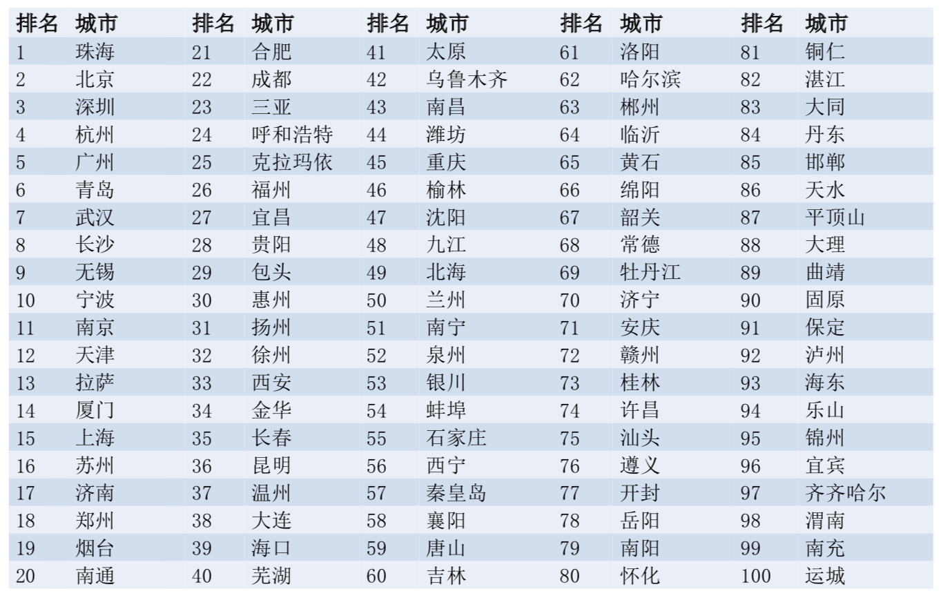 深圳人口增速_中国重点城市包容度排名 苏州第六(3)