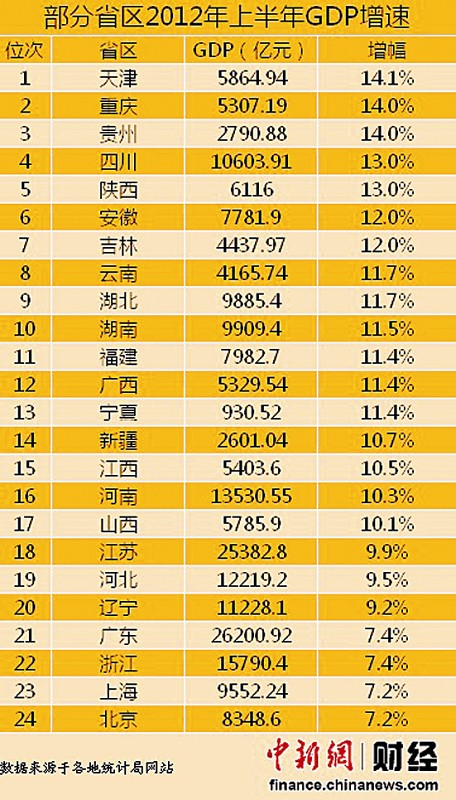 湖北各地gdp(2)