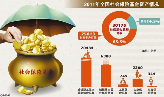 楚天都市报讯  昨日审计署向社会发布了全国社会保障资金审计