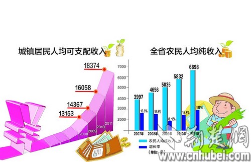华西村人均收入_人均纯收入额(3)