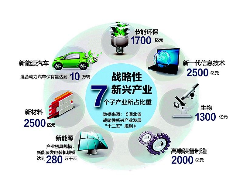 湖北战略性新兴产业冲击万亿 超百亿企业将达20家-荆楚网 www.cnhubei.com