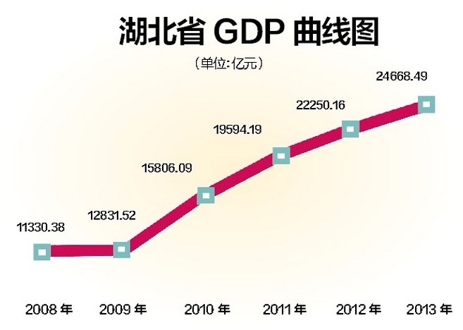 2013年湖北GDP超过2.4万亿元 消费率偏低值