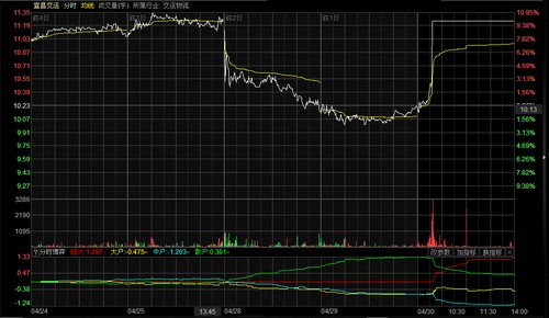 (记者牛晋阳)4月30日,宜昌交运(深交所中小板a股,002627)早市今开10
