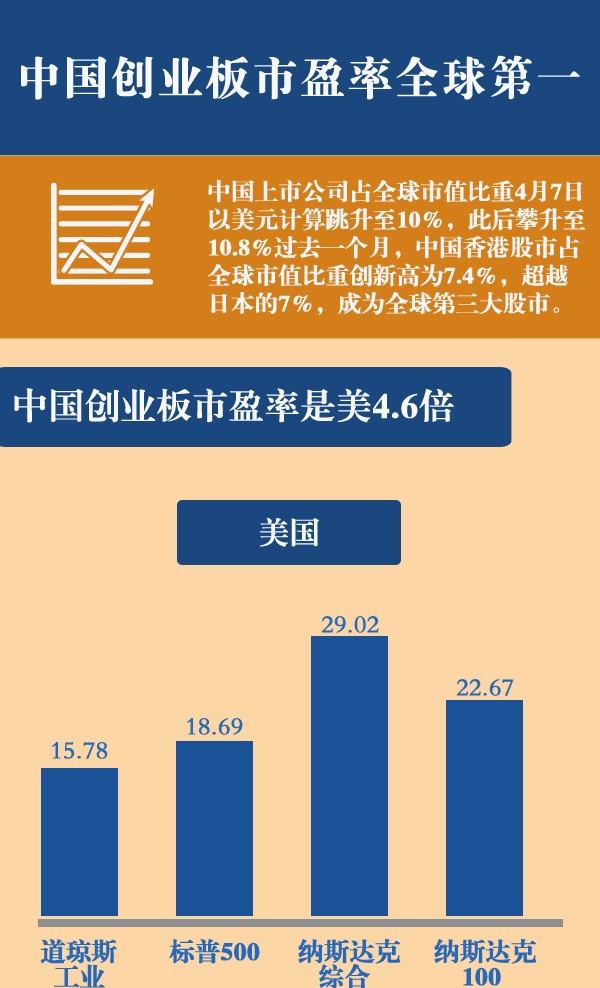 数据新闻:中国创业板市盈率全球第一