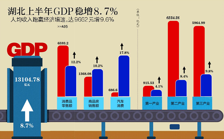 [快讯]上半年湖北GDP同比增8.7% 跑赢全国1.7