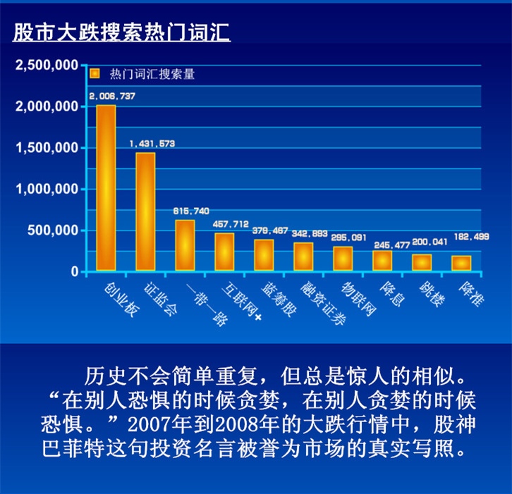 数据新闻:股市暴跌有前兆 股票等关键词搜索爆