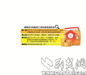 湖北省9月起上调最低工资标准 武汉主城区155