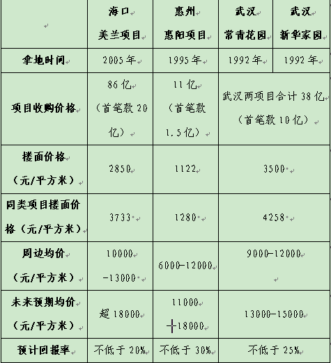 恒大135亿收购新世界内地项目 破国内收购最高