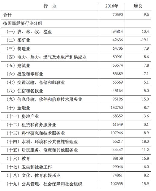 在汉就业平均工资超7万元,最有钱景的工作是